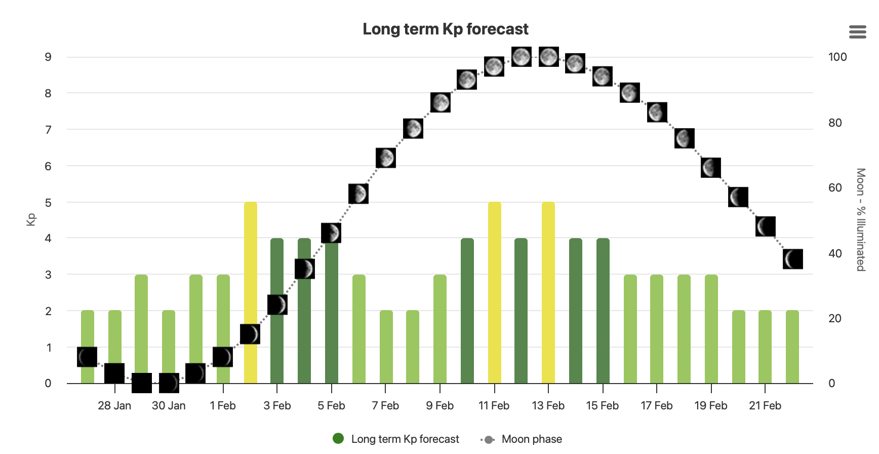 Long-Term Aurora Forecast February 2025