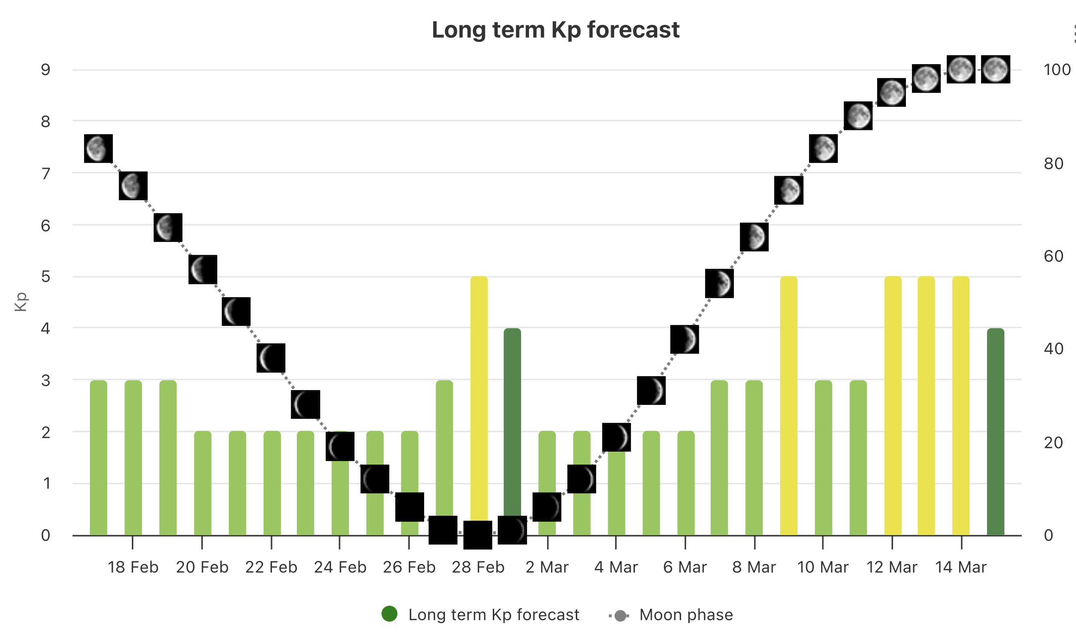 Long-Term Aurora Forecast February 2025