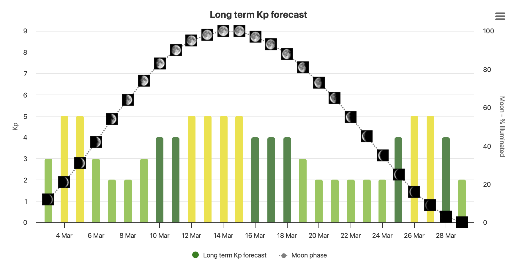 Longterm Aurora Forecast and Moon Calendar for March 2025