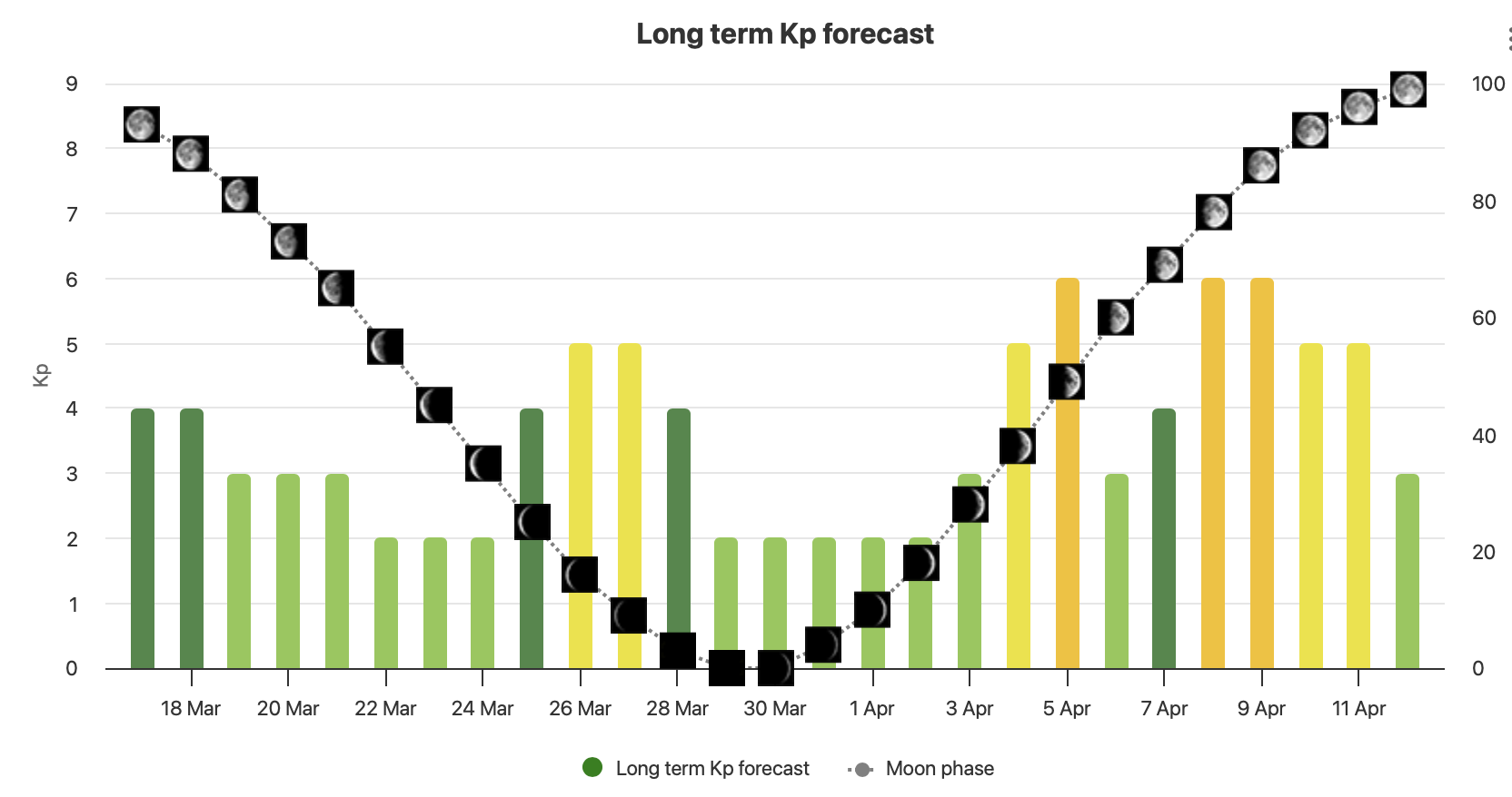 Long term aurora forecast with moon phases March