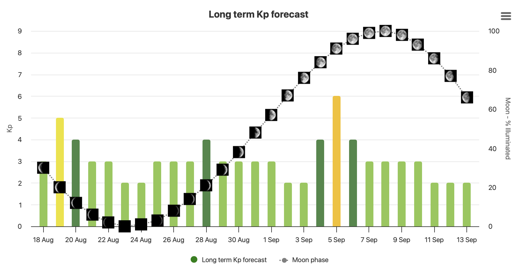 Long-term KP forecast August 2025
