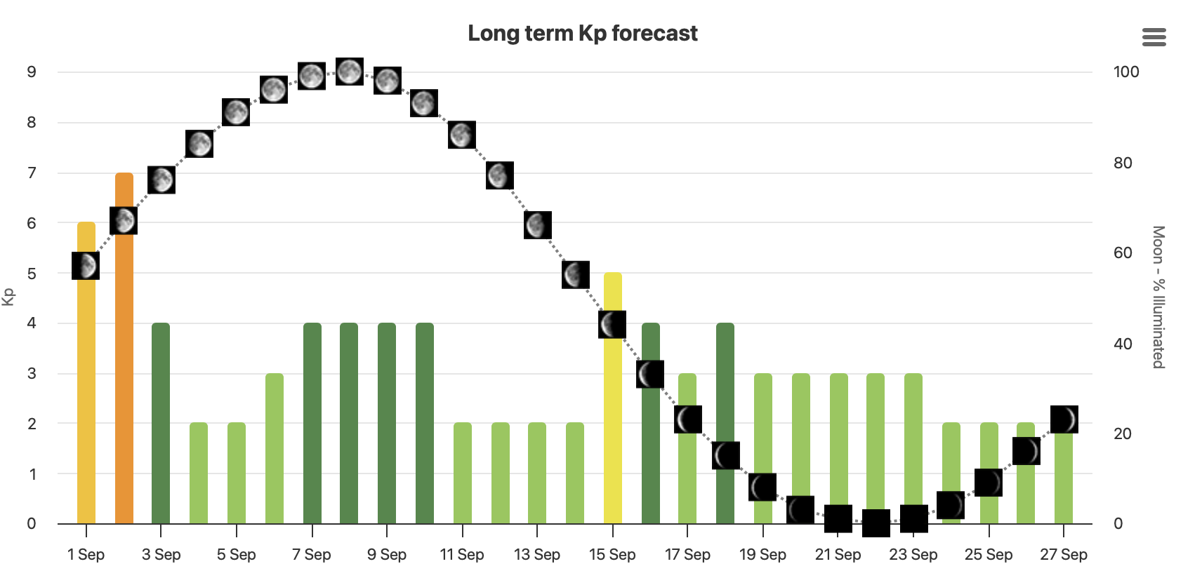Long term aurora forecast September 2025 Long term aurora forecast September 2025