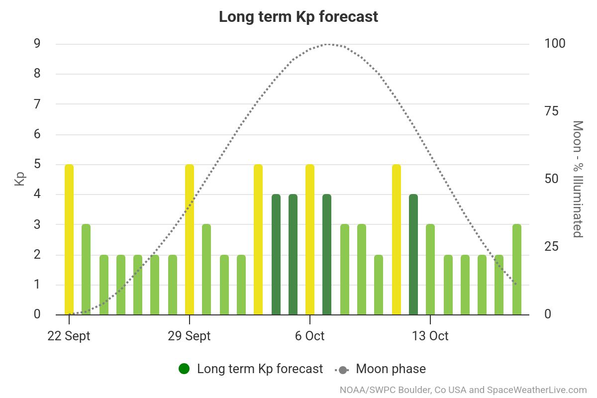 Long term aurora forecast September October 2025