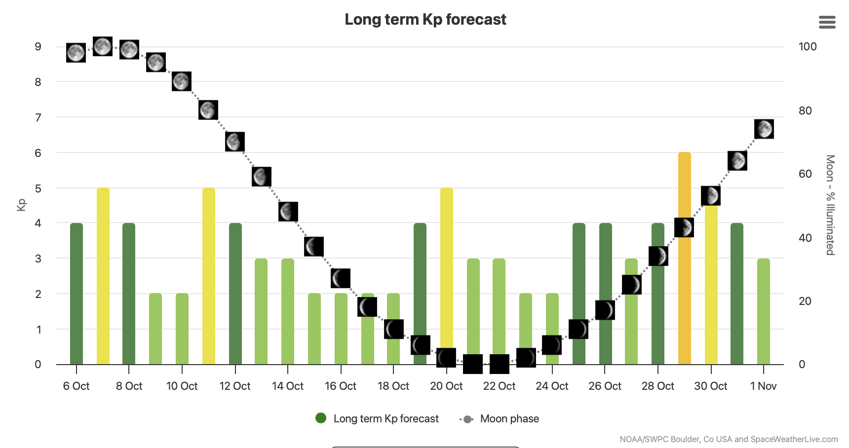 27-day longterm aurora forecast for Iceland in October 2025