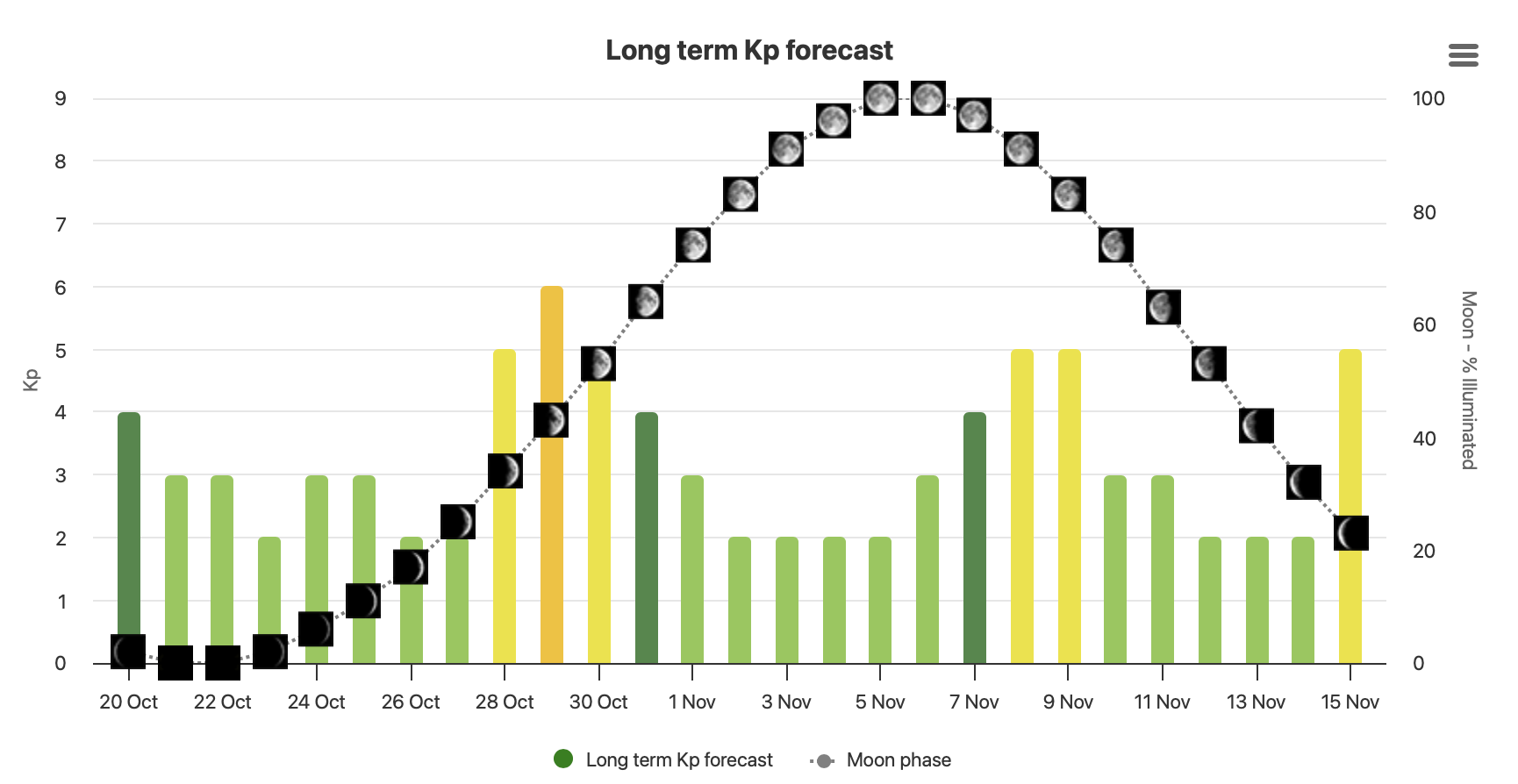 27 day aurora forecast with moon phases