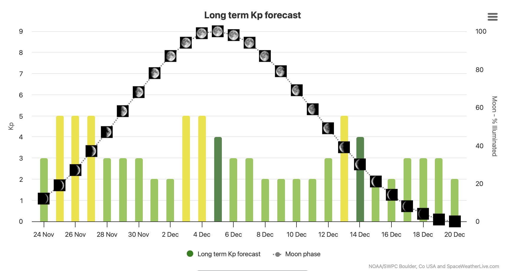 27 day long term aurora forecast December 2026