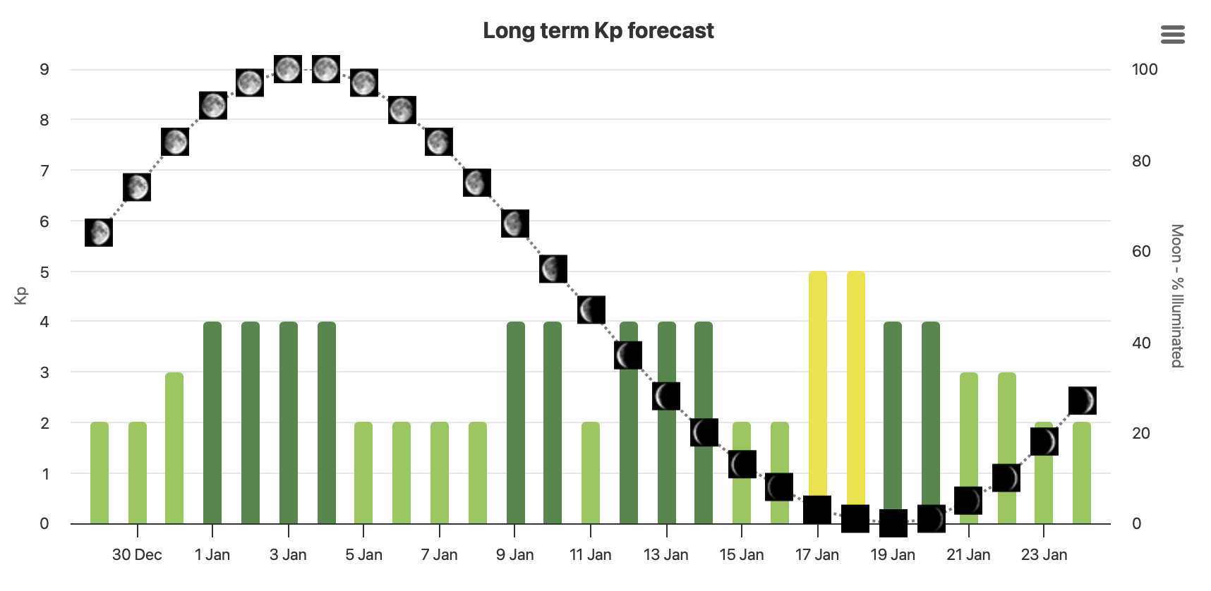 Long Term Aurora Forecast